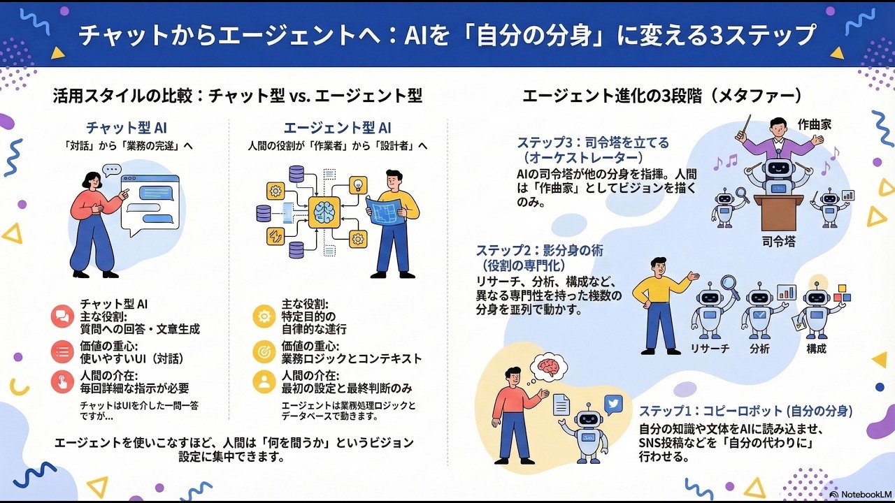 AI利活用勉強会 #004：エージェント